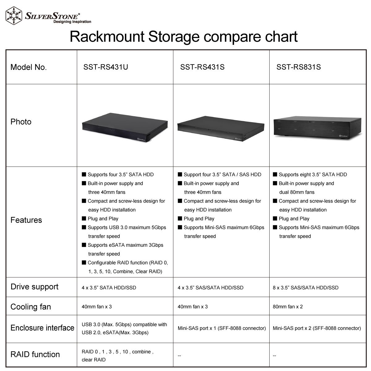 SilverStone RS431U Rackmount Festplattengehäuse 4x 3,5" USB 3.0 schwarz